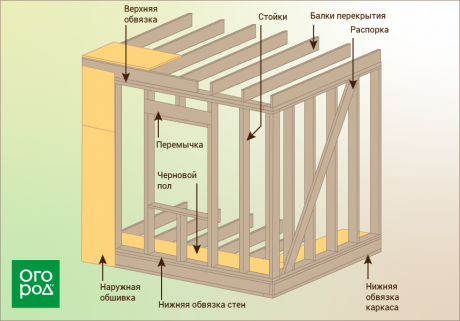 Каркасная пристройка к дому: какой сделать стеновой “пирог” и как узаконить постройку